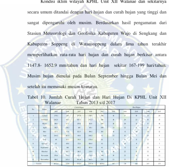 Tabel  10.  Jumlah  Curah  Hujan  dan  Hari  Hujan  Di  KPHL  Unit  XII  Walanae             Tahun 2013 s/d 2017 