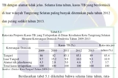 Rata-rata Proporsi Kasus TB yang Terlaporkan di Dinas Kesehatan Kota Tangerang Selatan Tabel 5.1  