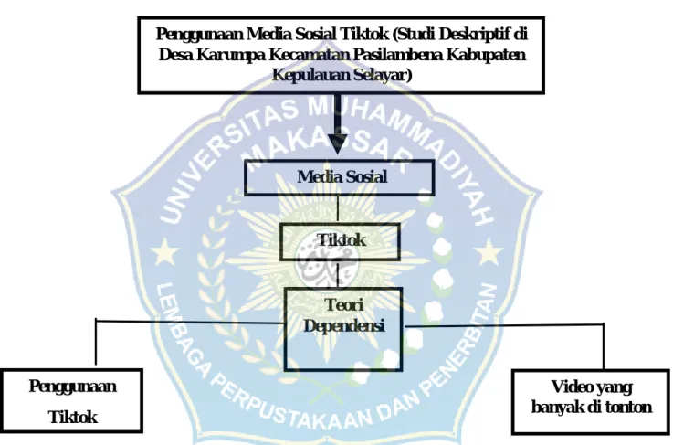 Gambar 2.1 Bagan Kerangka Berpikir 