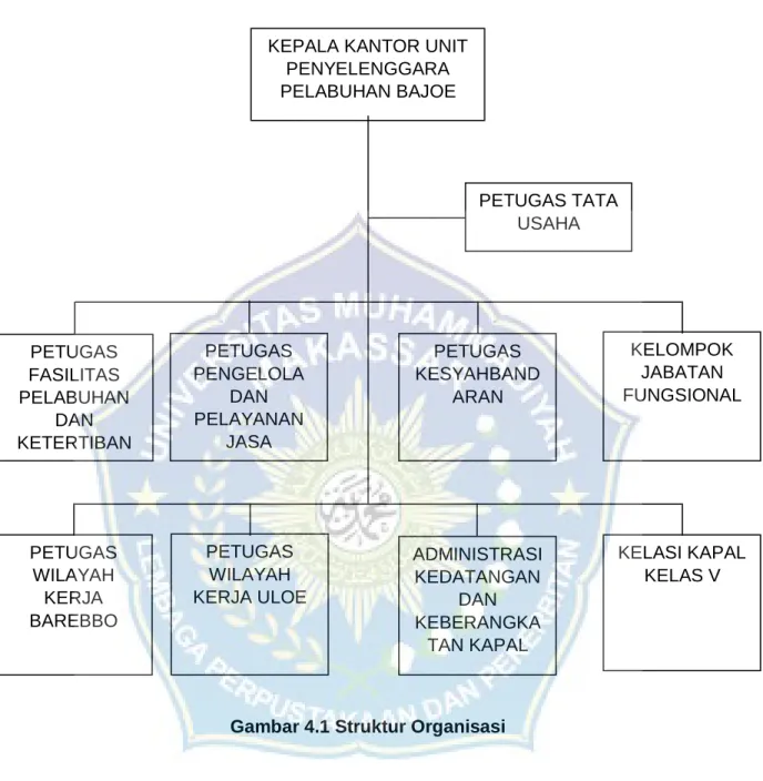 Gambar 4.1 Struktur Organisasi KEPALA KANTOR UNIT 
