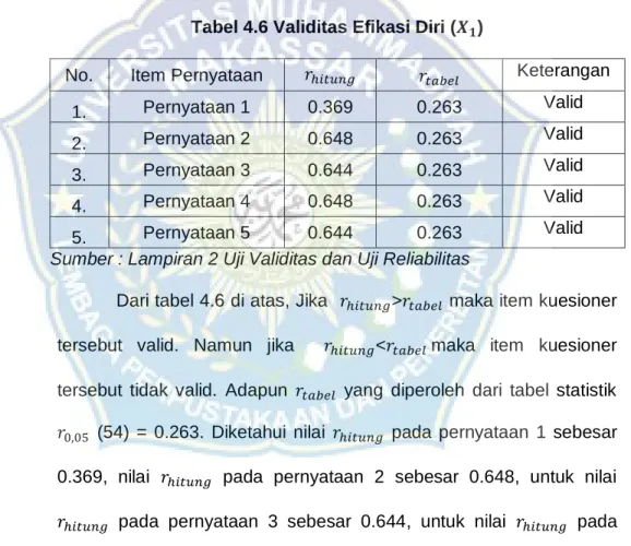 Tabel 4.6 Validitas Efikasi Diri (  ) 