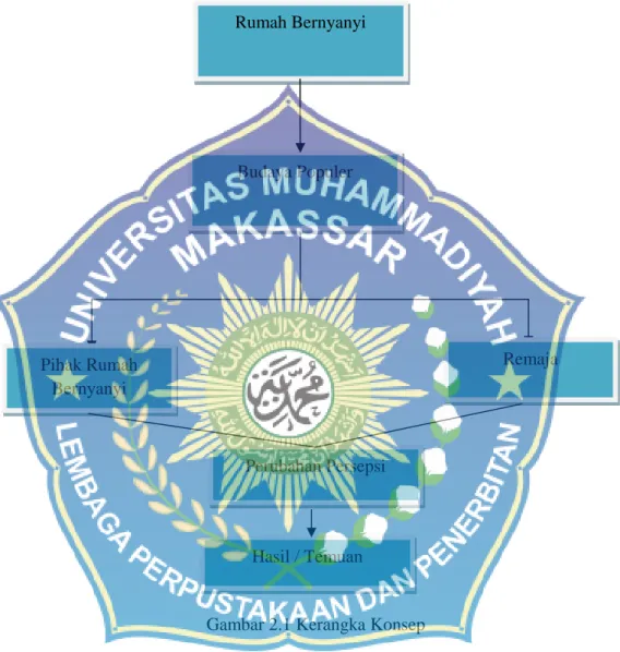 Gambar 2.1 Kerangka Konsep
