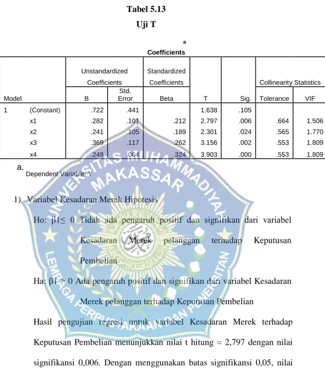 Tabel 5.13  Uji T 