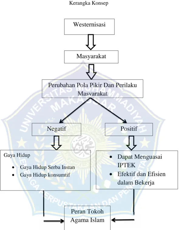 Gambar 2.1 Kerangka Konsep