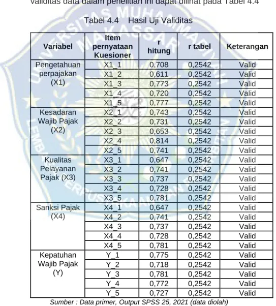 Tabel 4.4    Hasil Uji Validitas  Variabel 