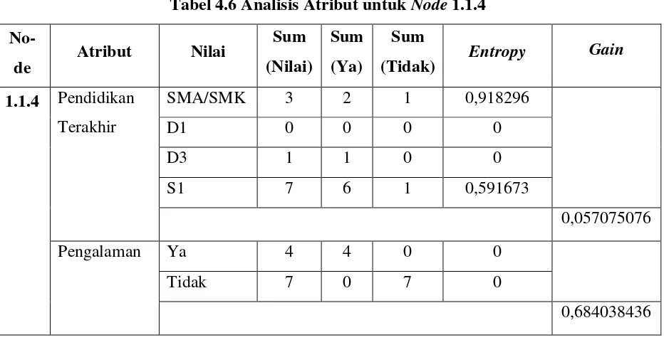 Tabel 4.6 Analisis Atribut untuk Node 1.1.4 