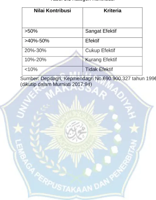Tabel 3.1 Kategori Kontribusi 