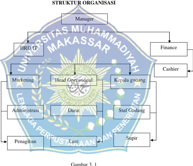 Gambar 3. 1  Struktur Organisasi 