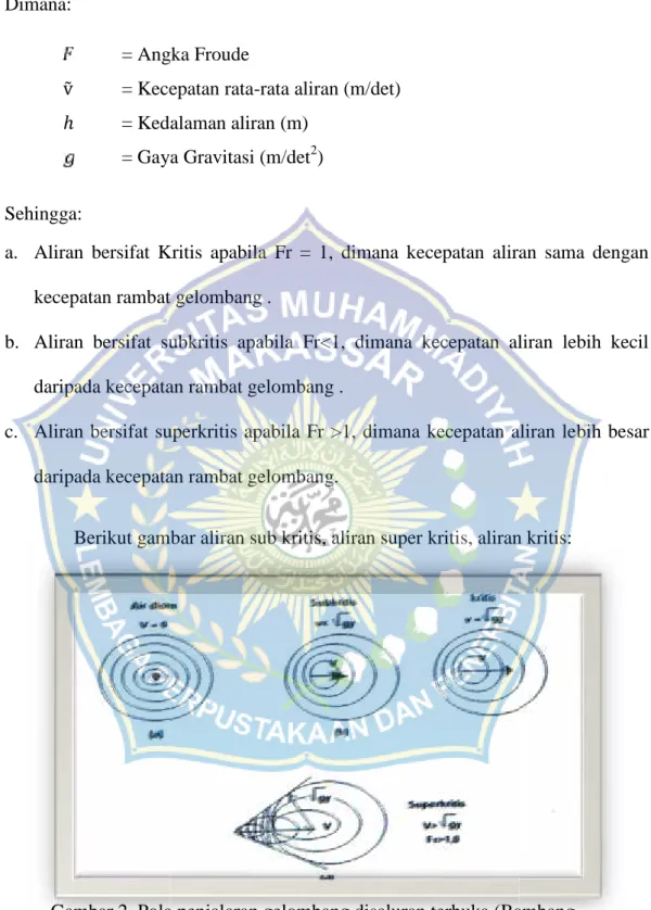 Gambar 2. Pola penjalaran gelombang disaluran terbuka (Bambang Triatmojo, 2008)