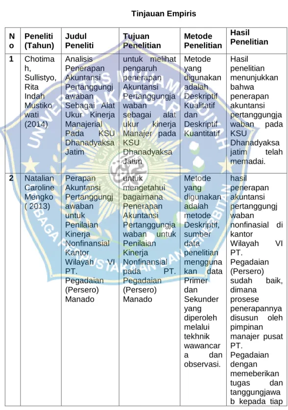 Tabel 2.1  Tinjauan Empiris  N