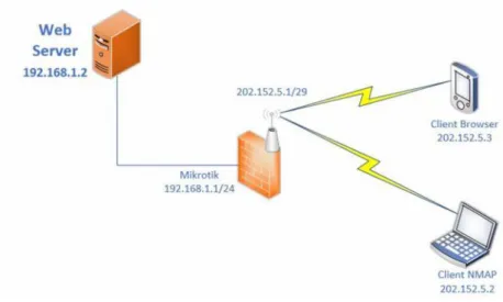 Gambar 3.3 Blok Diagram Perancangan Jaringan PAT Setelah  didapatkan  log  hasil  traffic  dari  kedua  metode  tersebut, selanjutkan  dilakukan  perbandingan  antar  keduanya  terhadap faktor-faktor  yang  dapat  menjadi  celah  dalam menilai  webserver t