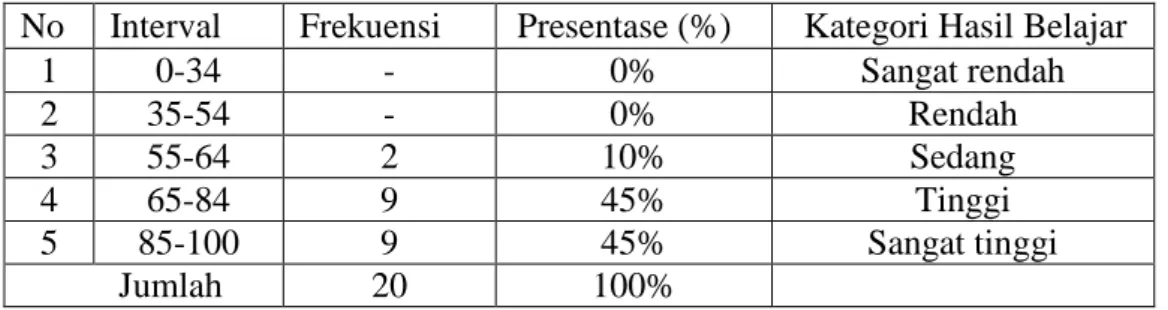 Tabel 4.11 Deskripsi Ketuntasan Hasil Belajar Bahasa Indonesia 