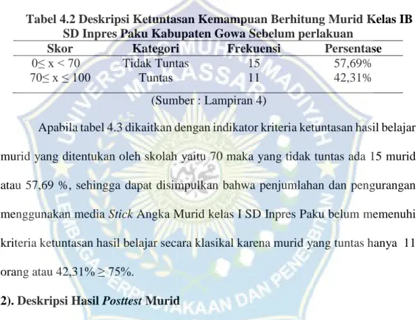 Tabel 4.2 Deskripsi Ketuntasan Kemampuan Berhitung Murid Kelas IB  SD Inpres Paku Kabupaten Gowa Sebelum perlakuan 