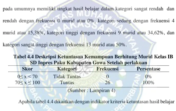 Tabel 4.4 Deskripsi Ketuntasan Kemampuan Berhitung Murid Kelas IB  SD Inpres Paku Kabupaten Gowa Setelah perlakuan 
