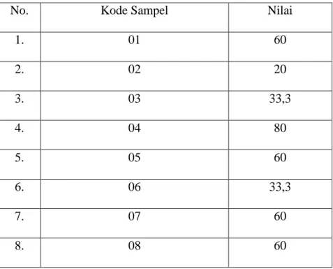 Tabel 4.1 Skor Nilai Prettest 