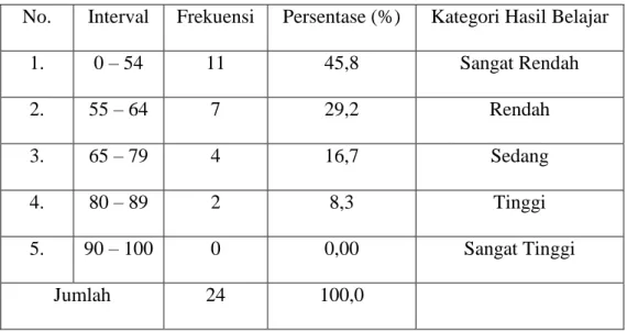 Tabel 4.4 Deskripsi Ketuntasan Hasil Belajar Ilmu Pengetahuan Sosial (IPS)  Skor  Kategorisasi  Frekuensi  Persentase (%) 