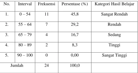 Tabel 4.3 Tingkat Penguasaan Materi Pretest 