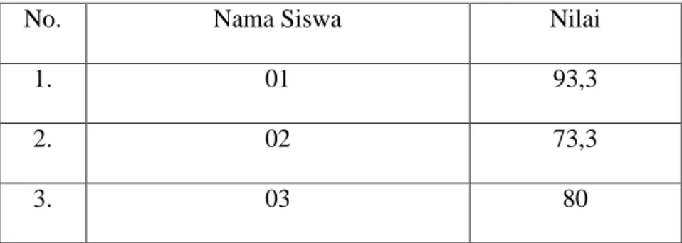 Tabel 4.5 Skor Nilai Posttest 