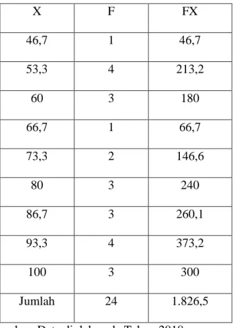 Tabel 4.6 perhitungan untuk mencari  mean (rata-rata) nilai posttest 