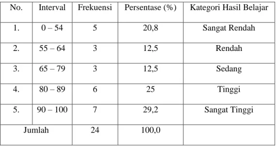 Tabel 4.7 Tingkat Penguasaan Materi Post-test 