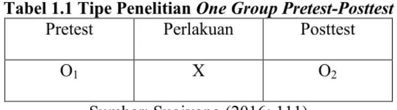 Tabel 1.1 Tipe Penelitian One Group Pretest-Posttest