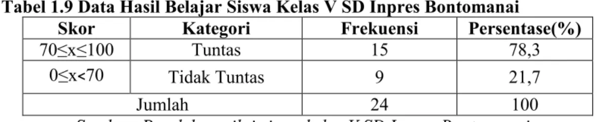 Tabel 1.9 Data Hasil Belajar Siswa Kelas V SD Inpres Bontomanai