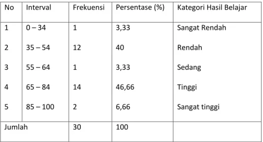 Tabel 4.3. Tingkat Penguasaan Materi IPS Pretest  No  Interval  Frekuensi  Persentase (%)  Kategori Hasil Belajar  1 