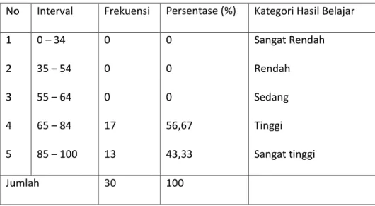 Tabel 4.7. Tingkat Penguasaan Materi IPS Post-Test  No  Interval  Frekuensi  Persentase (%)  Kategori Hasil Belajar  1 