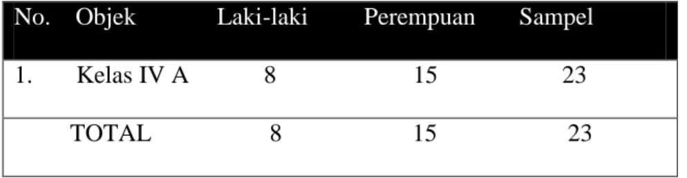 Tabel Keadaan Sampel 3.3 (Sampling Total) 