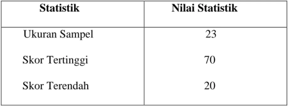 Tabel  4.1  Deskripsi  Skor  Hasil  Belajar  bahasa  Indonesia  Siswa  Kelas IV  Sebelum di beri perlakuan pretest   