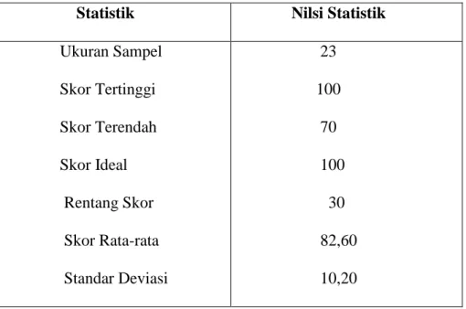 Tabel 4.4 Deskripsi Skor  Hasil Belajar Bahasa Indonesia Siswa Kelas  IV Setelah diberikan Perlakuan atau Posttest  