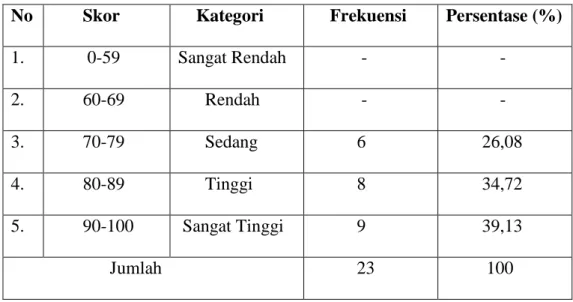Tabel  4.5  Distribusi  dan  Presentase  Skor  Hasil  Belajar  Bahasa  Indonesia Siswa Kelas IV Setelah diberikan Perlakuan atau  Posttest 