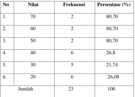 Tabel 4.8 Distribusi Nilai, Frekuensi dan Persentase keterampilan  Menulis  Cerita  Dongeng  Sebelum  Menggunakan  Media  Gambar  Seri (Pretest) 
