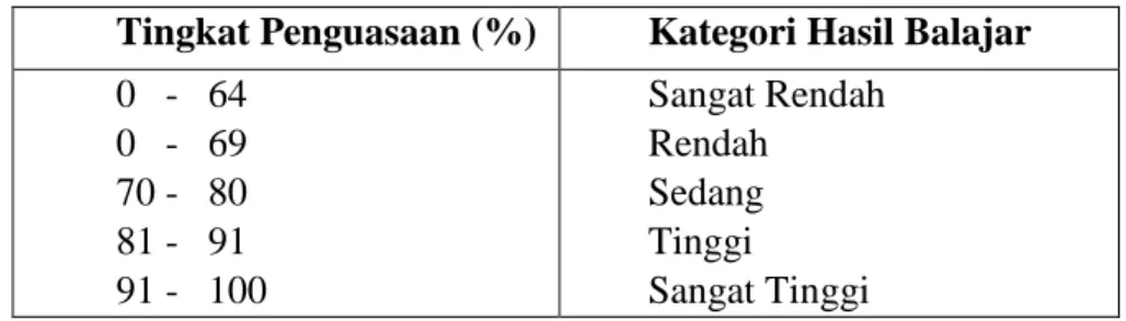 Tabel 3.4 Standar Ketuntasan Bahasa Indonesia 