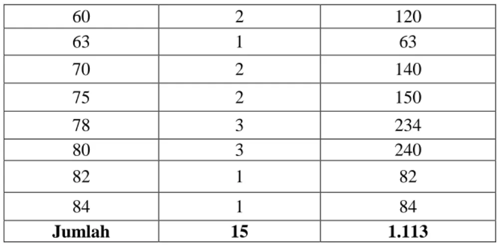 Tabel  4.5  Distribusi  Frekuensi  dan  Kategori  Nilai  Posttest  Keterampilan 