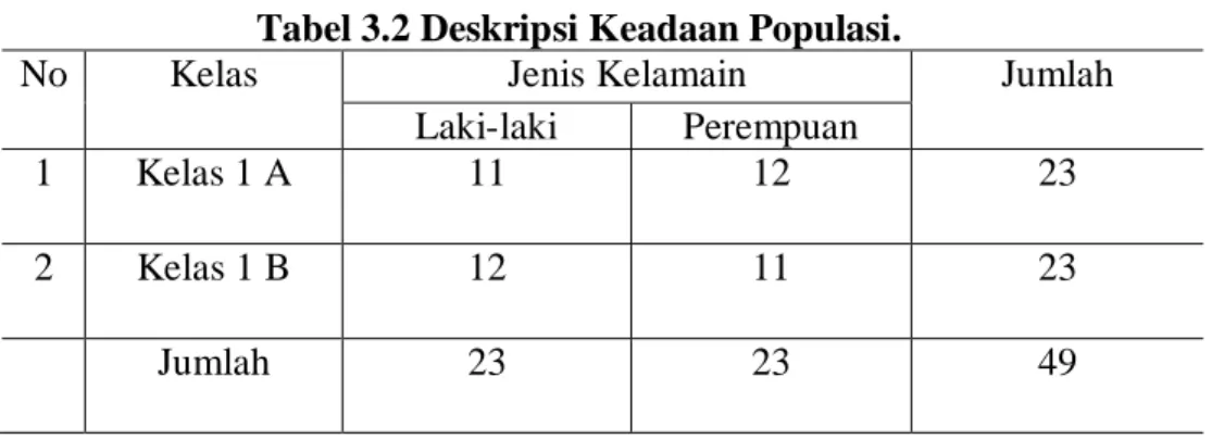 Tabel 3.2 Deskripsi Keadaan Populasi. 