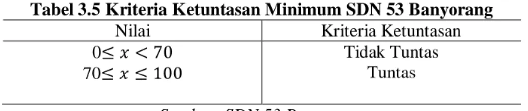 Tabel 3.5 Kriteria Ketuntasan Minimum SDN 53 Banyorang 