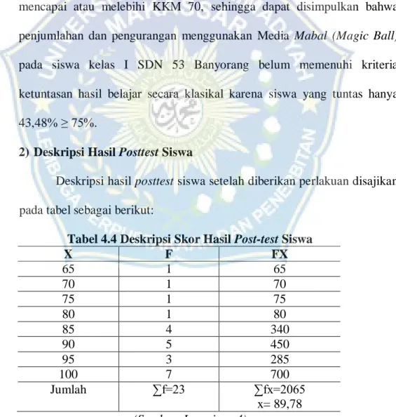 Tabel 4.4 Deskripsi Skor Hasil Post-test Siswa 