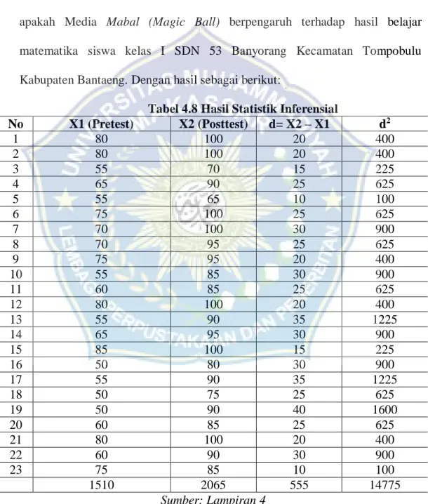 Tabel 4.8 Hasil Statistik Inferensial 