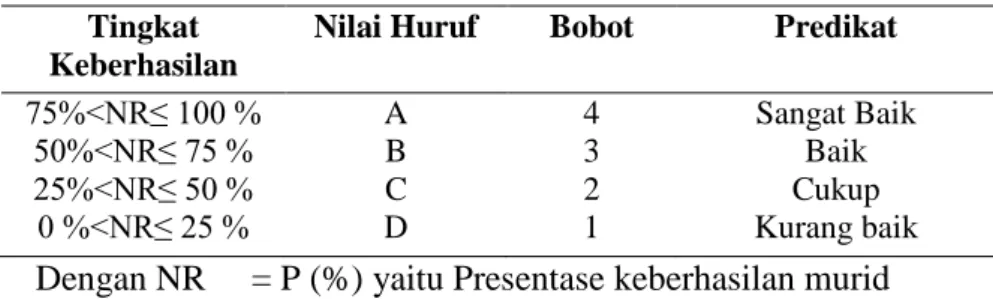 Tabel 3.4 Kriteria Taraf  Keberhasilan   Tingkat 