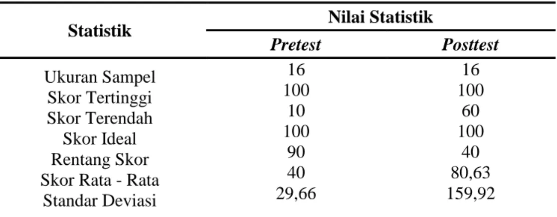 Tabel 4.7 Distribusi Hasil Belajar Matematika Murid Hasil Pretest dan Posttest  