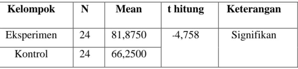 Tabel 4.3. Hasil analisis  posttest. 
