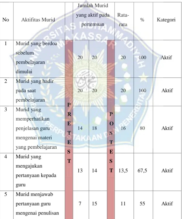 Tabel 4.8  Hasil Analisis Data Observasi Aktivitas Murid 
