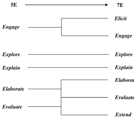 Gambar 2.1 Model Pembelajaran Learning Cycle 7E 