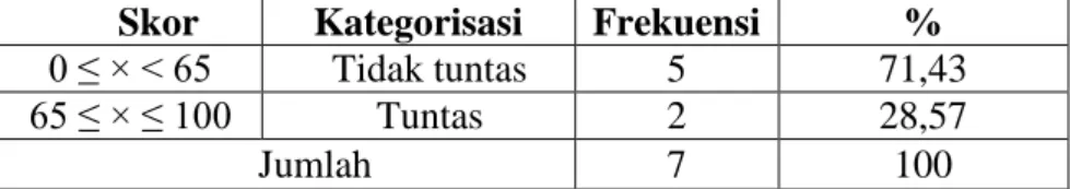 Tabel 4.4  Deskripsi  Ketuntasan  Hasil  Belajar  Bahasa  Indonesia  pretest 