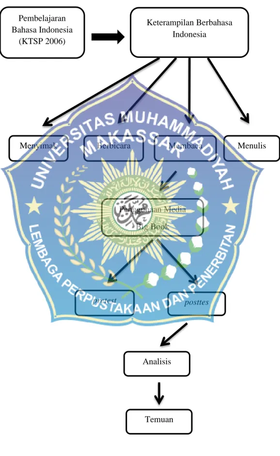 Gambar 2.1 Kerangka Pikir 