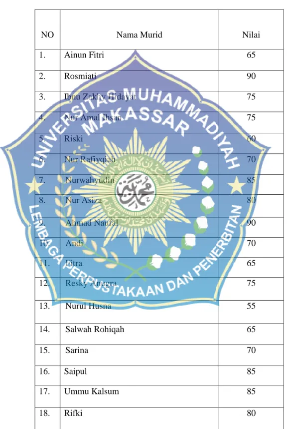 Tabel 4.5 Skor Nilai Post-tes  