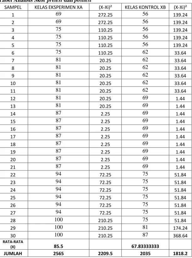 Tabel Analisis Skor pretest dan posttest 