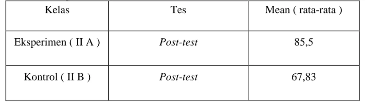 Tabel  4.2  Tabel  4.2.Deskripsi  nilai  rata-rata  post-test  pada  kelas  control  dan  eksperimen 