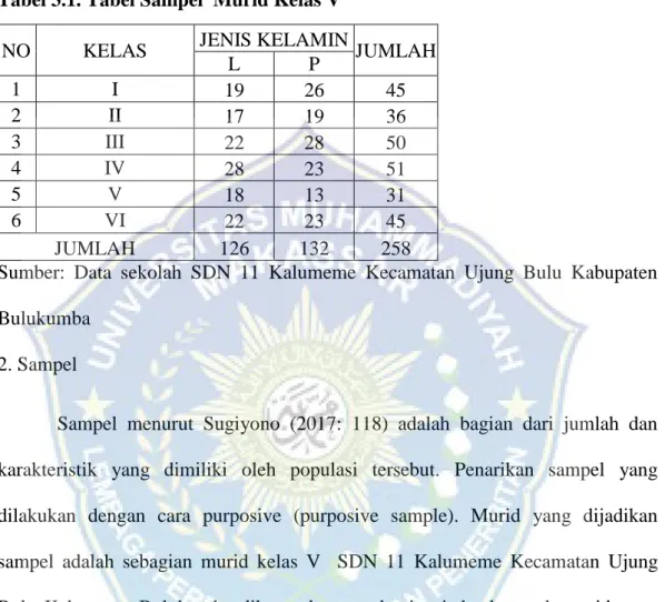 Tabel 3.1. Tabel Sampel  Murid Kelas V 